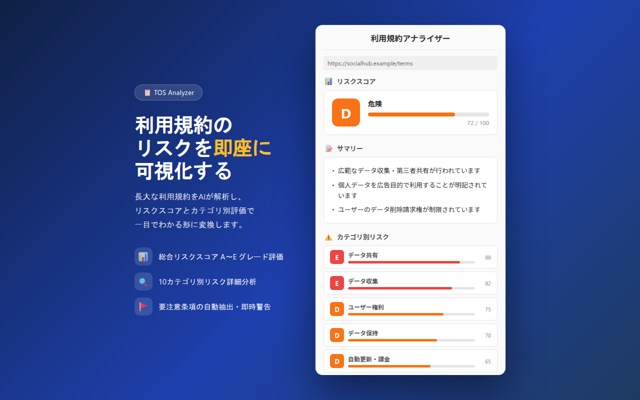 TOS Analyzerのリスクスコア分析画面 — A〜Eの5段階でリスクを可視化